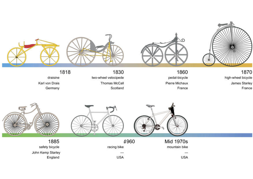 imagem bicicletas - historia